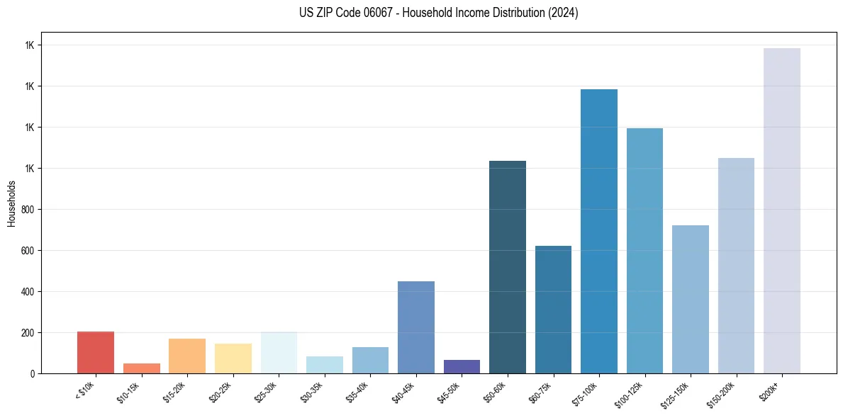 Income Distribution for 