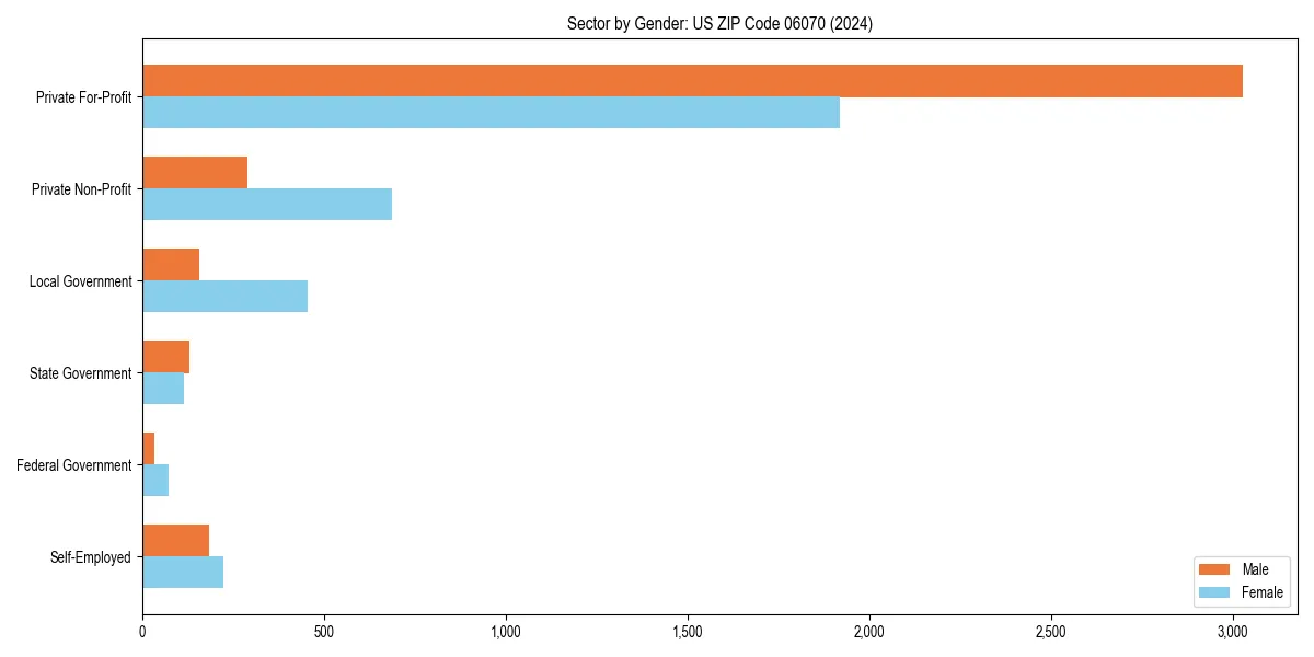 Employment sector breakdown by gender in 