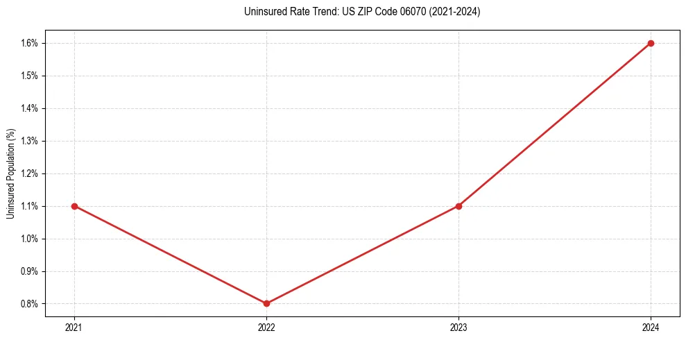 Uninsured trend chart for US ZIP Code 06070
