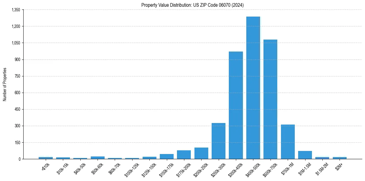 Value Distribution for 
