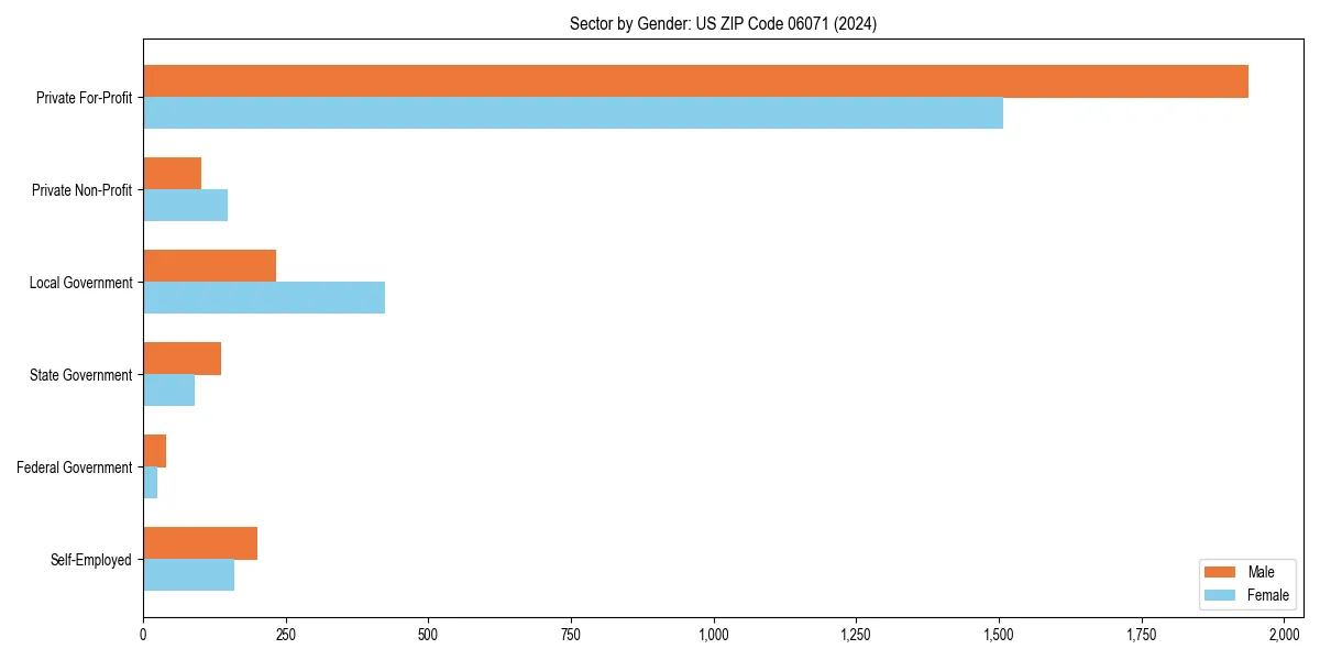 Employment sector breakdown by gender in 