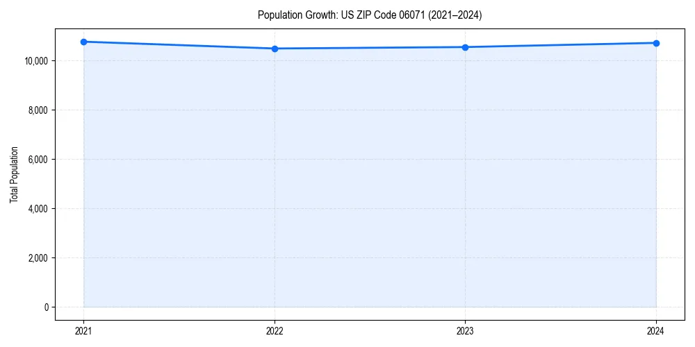 Population trends in 