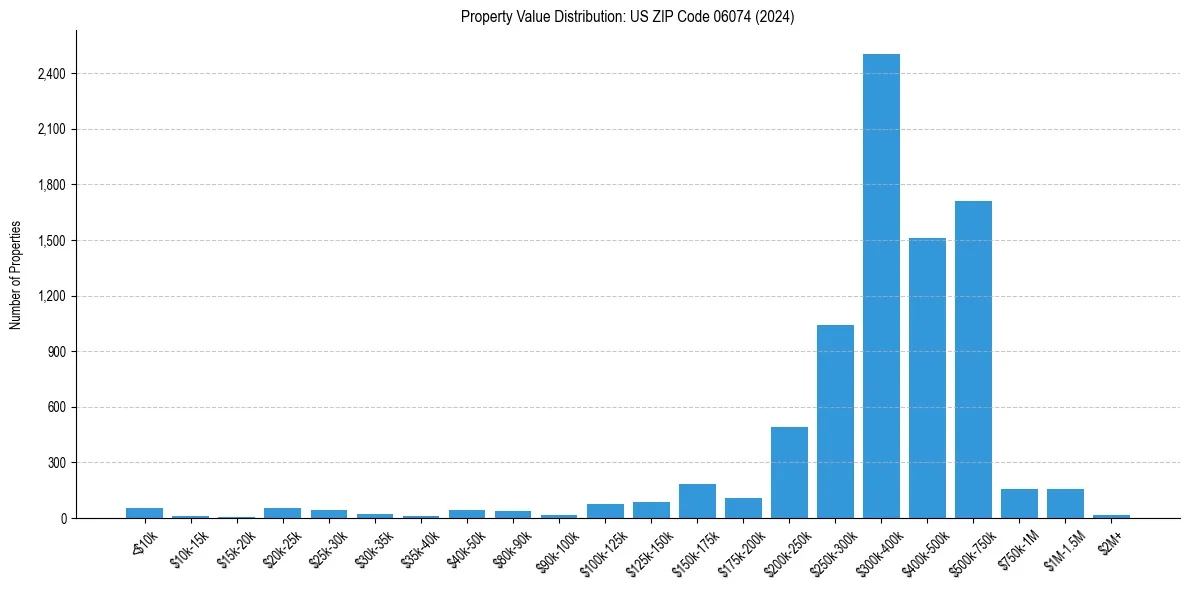 Value Distribution for 