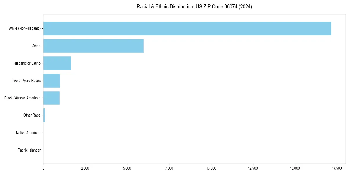 Bar chart showing racial distribution in  for 2024