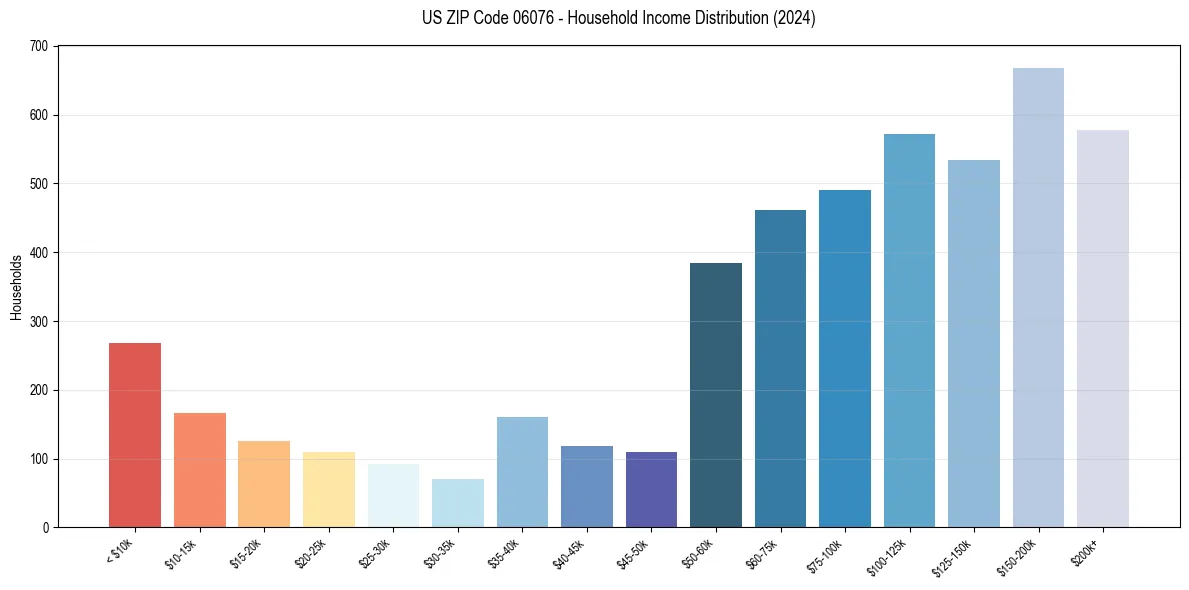 Income Distribution for 