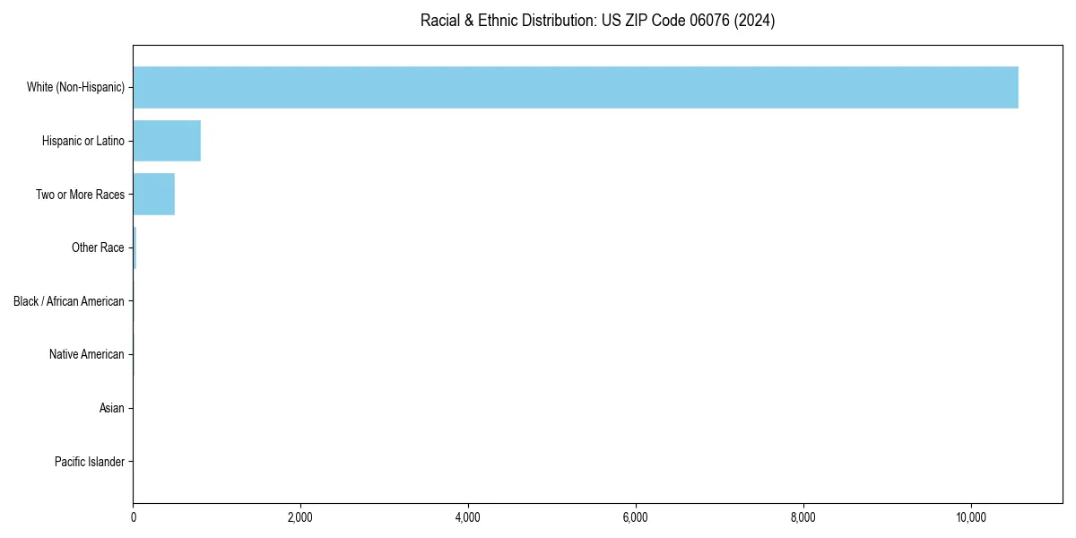 Bar chart showing racial distribution in  for 2024