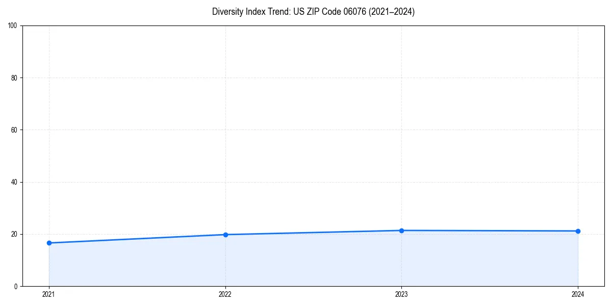Line chart showing diversity index trends for 