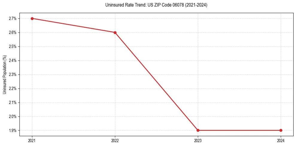 Uninsured trend chart for US ZIP Code 06078