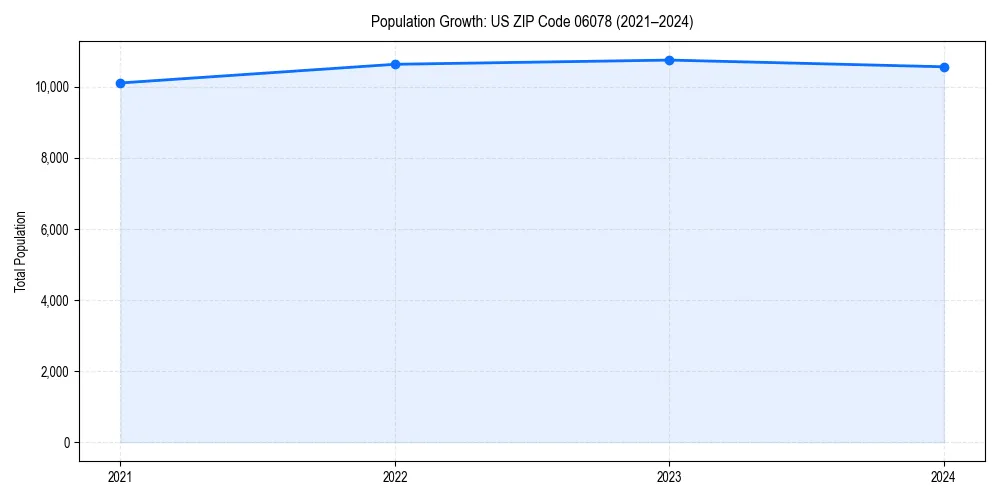 Population trends in 