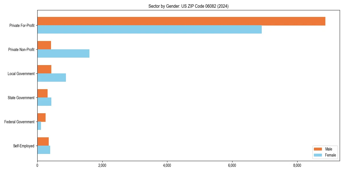 Employment sector breakdown by gender in 