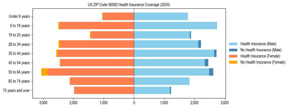 Health insurance pyramid for US ZIP Code 06082