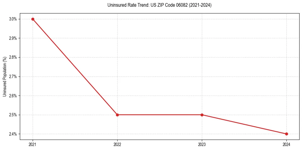 Uninsured trend chart for US ZIP Code 06082