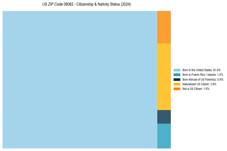 Nativity Treemap for 