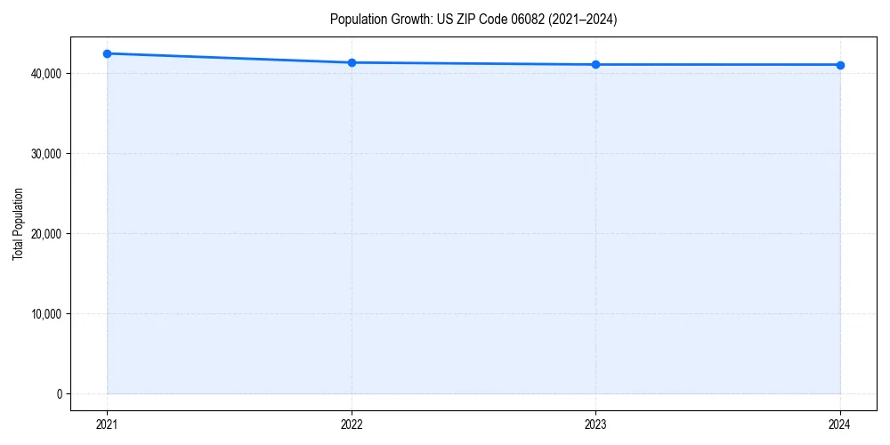 Population trends in 