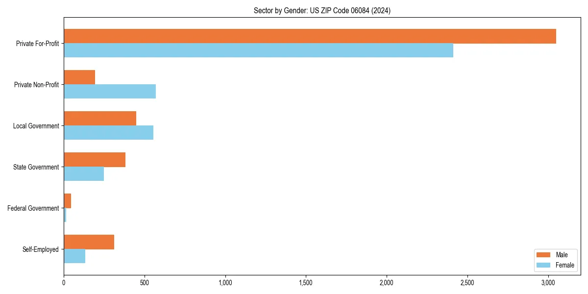Employment sector breakdown by gender in 
