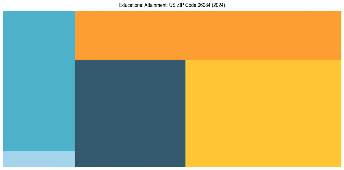 Education Treemap for  in 2024