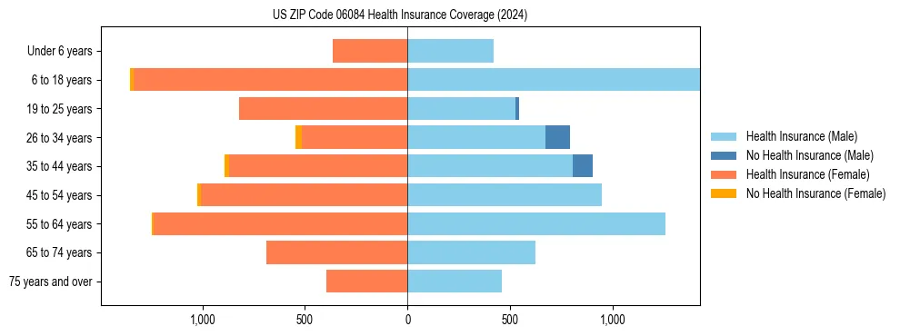 Health insurance pyramid for US ZIP Code 06084
