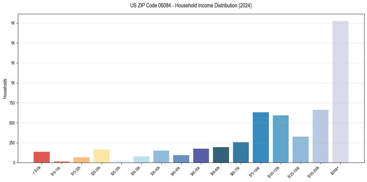 Income Distribution for 