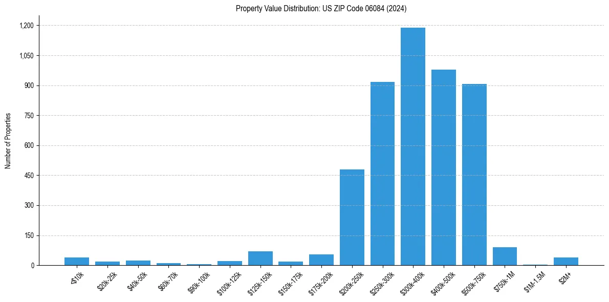 Value Distribution for 