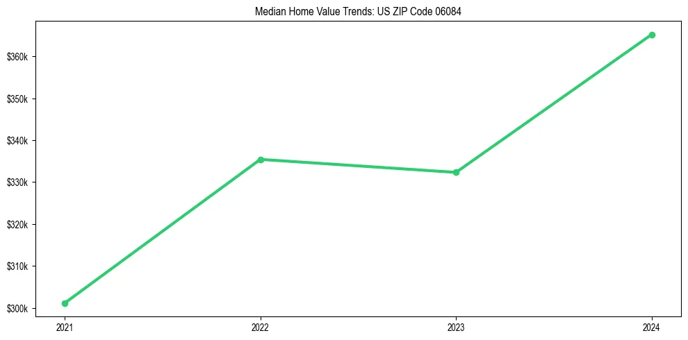 Median property value trends in 