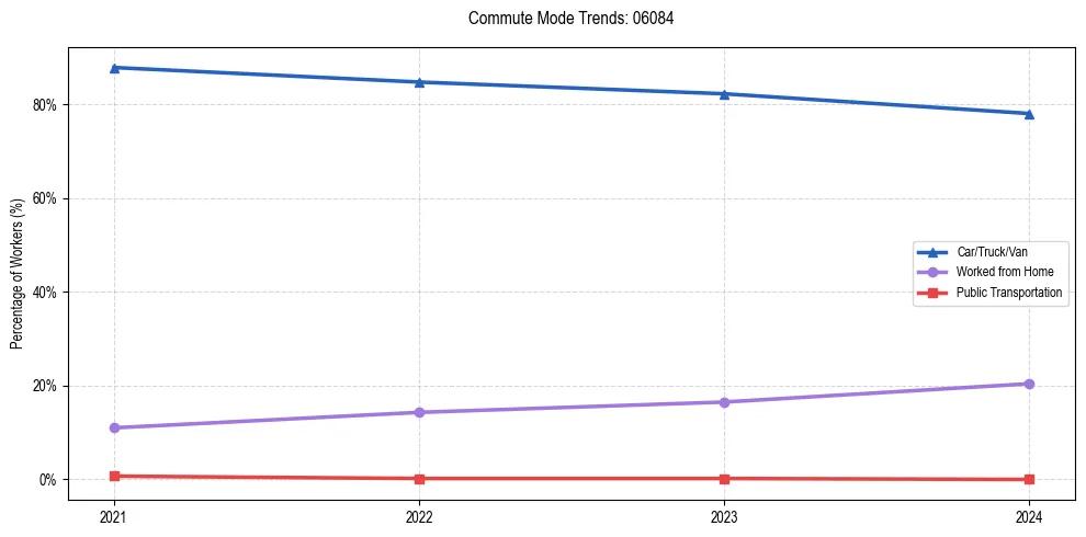 Transportation trends in US ZIP Code 06084