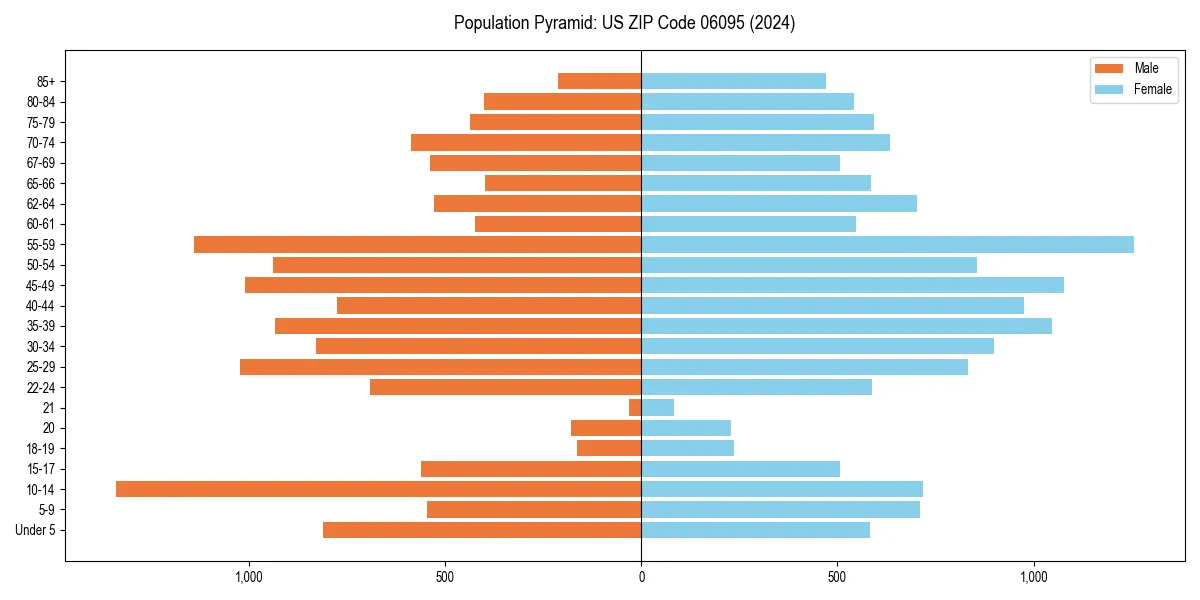 Population pyramid for 