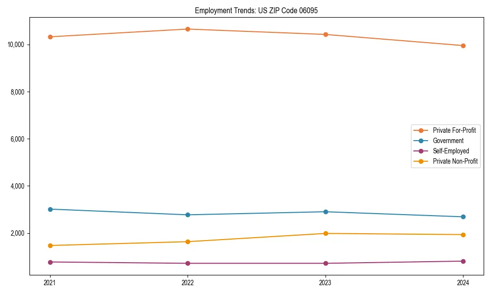 Long-term employment trends in 