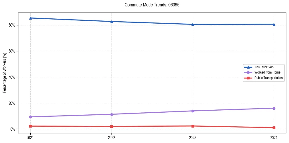 Transportation trends in US ZIP Code 06095