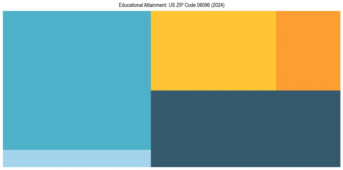 Education Treemap for  in 2024