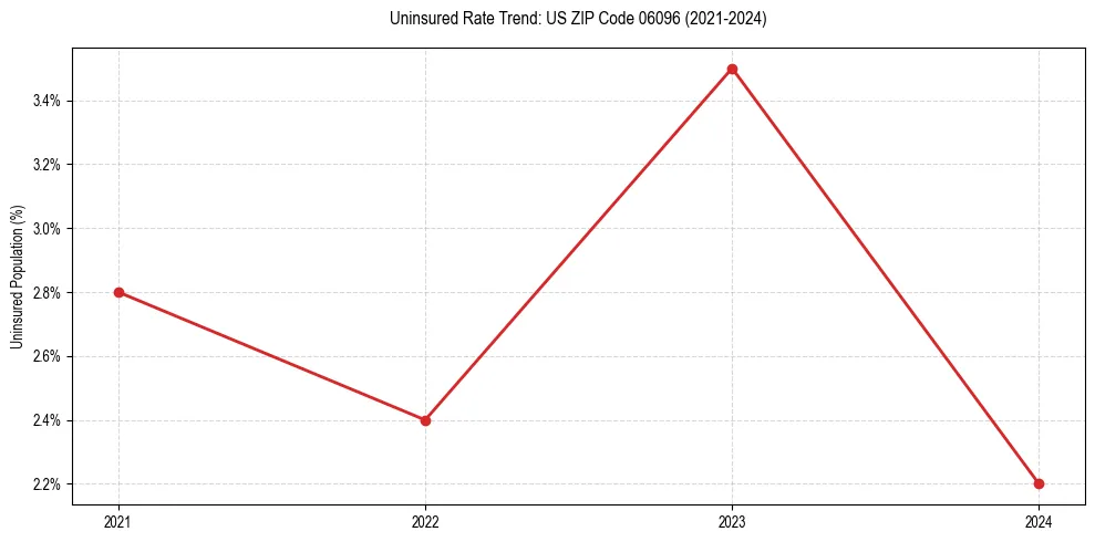 Uninsured trend chart for US ZIP Code 06096