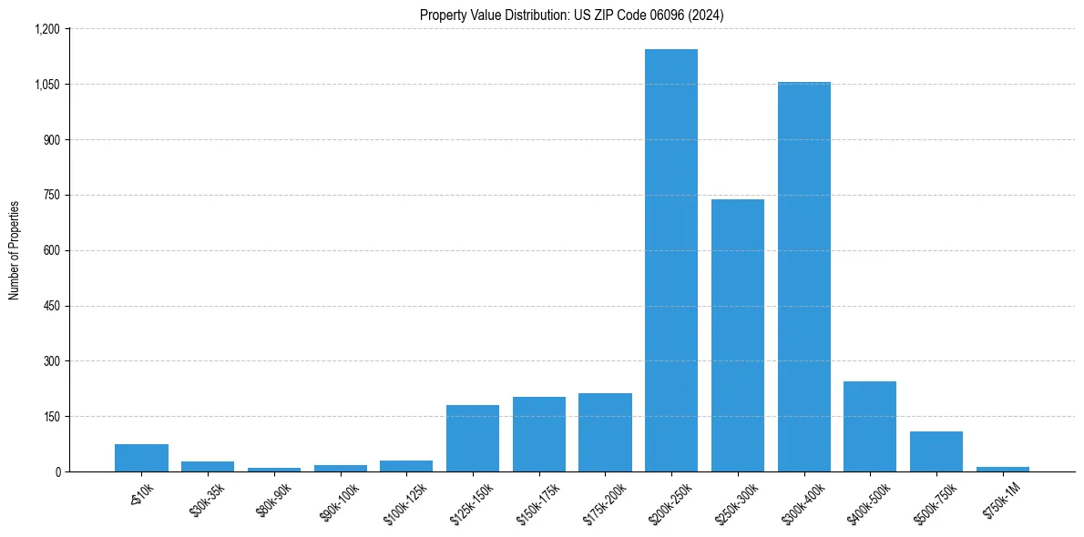 Value Distribution for 