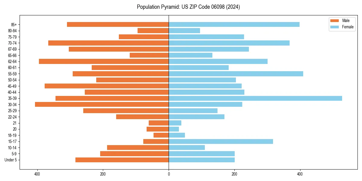 Population pyramid for 