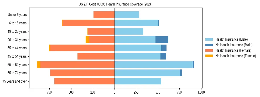 Health insurance pyramid for US ZIP Code 06098