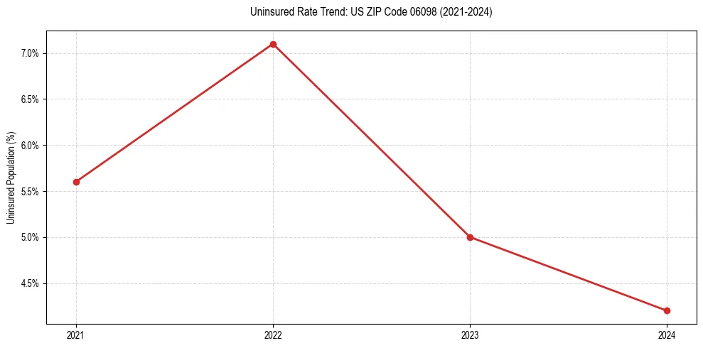 Uninsured trend chart for US ZIP Code 06098