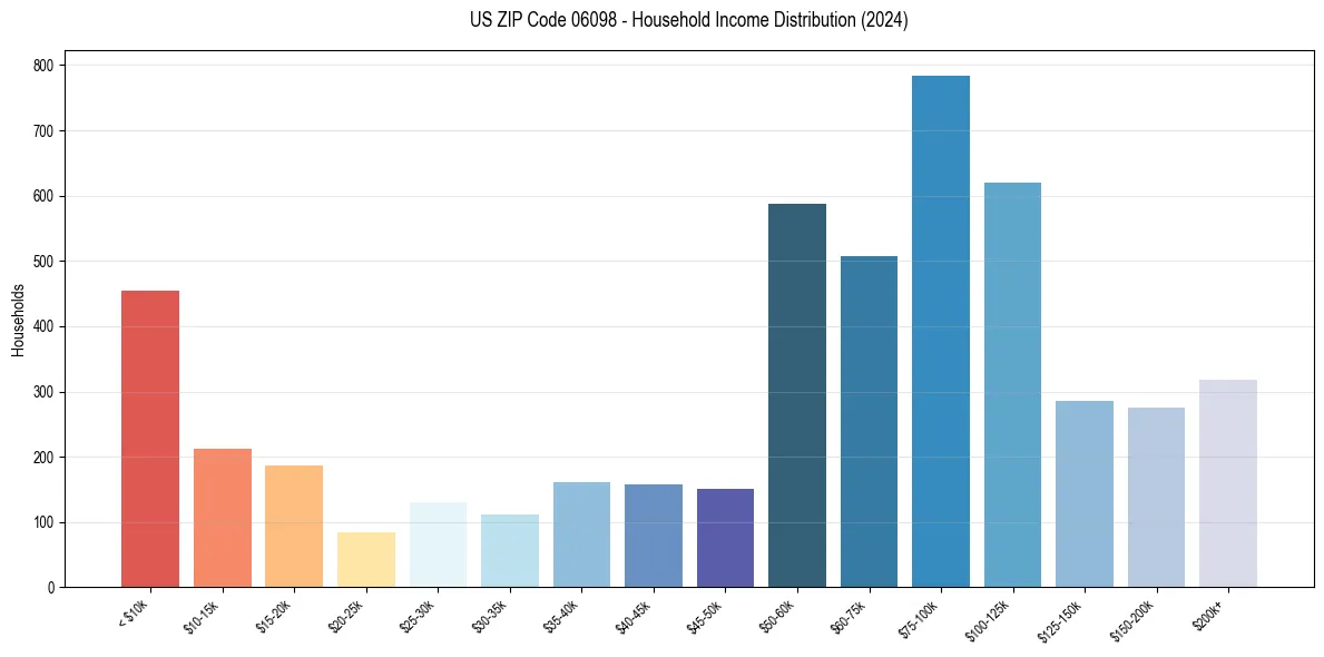 Income Distribution for 