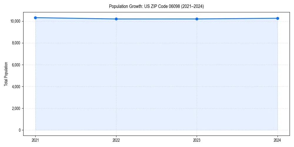 Population trends in 