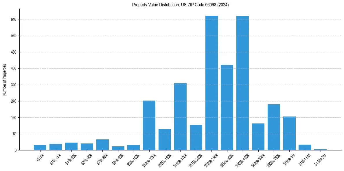 Value Distribution for 