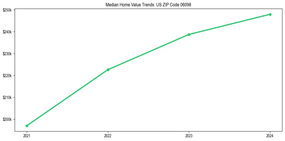 Median property value trends in 