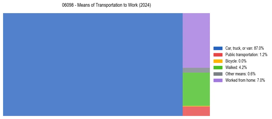 Commute modes in US ZIP Code 06098