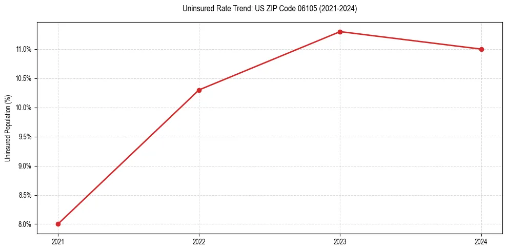 Uninsured trend chart for US ZIP Code 06105