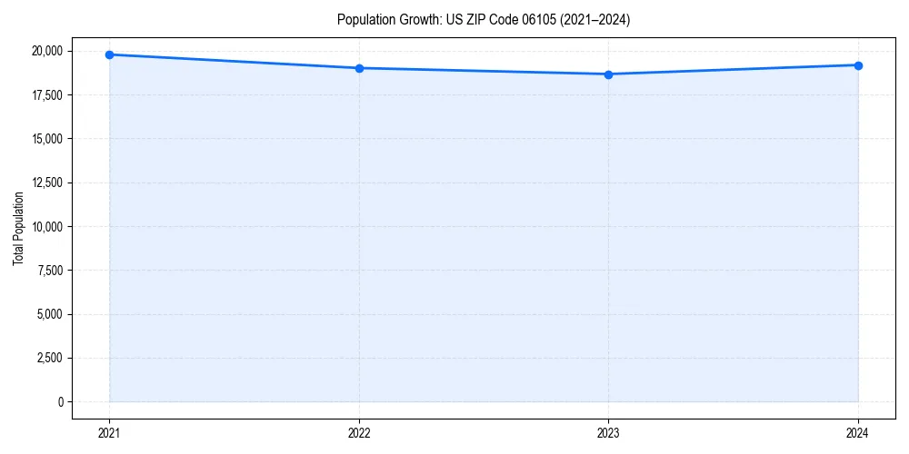 Population trends in 