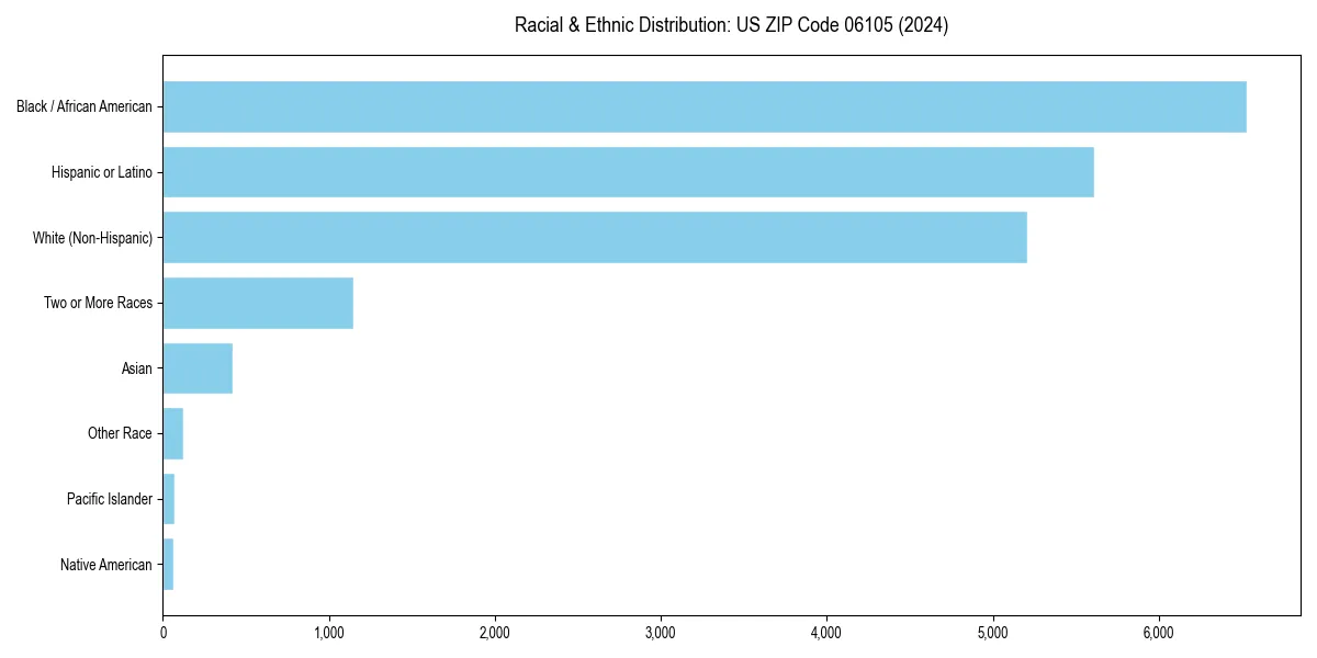 Bar chart showing racial distribution in  for 2024
