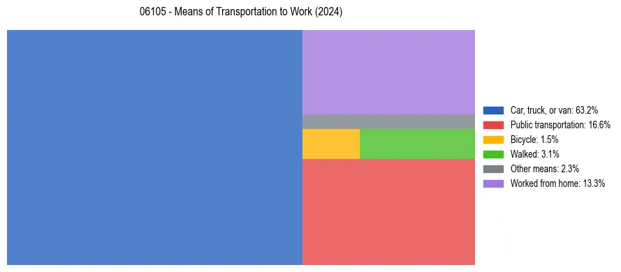 Commute modes in US ZIP Code 06105