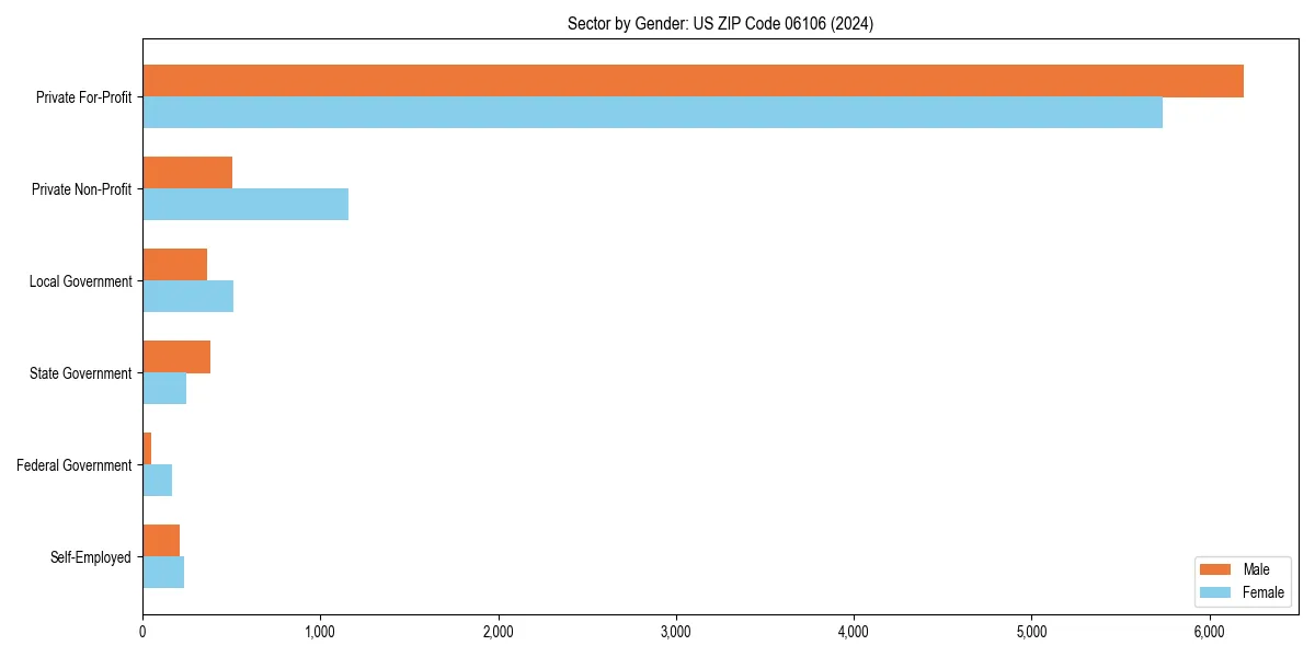 Employment sector breakdown by gender in 