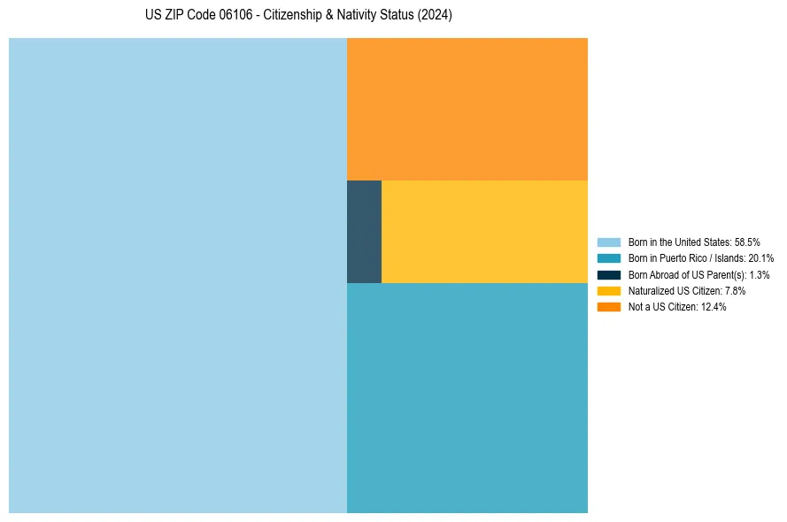 Nativity Treemap for 