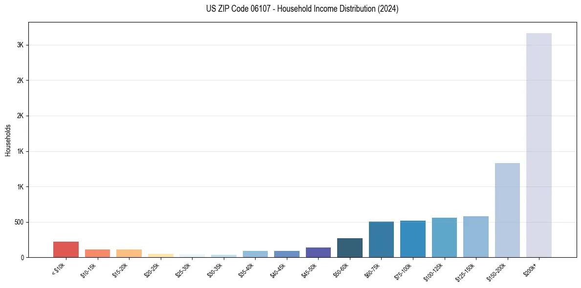 Income Distribution for 