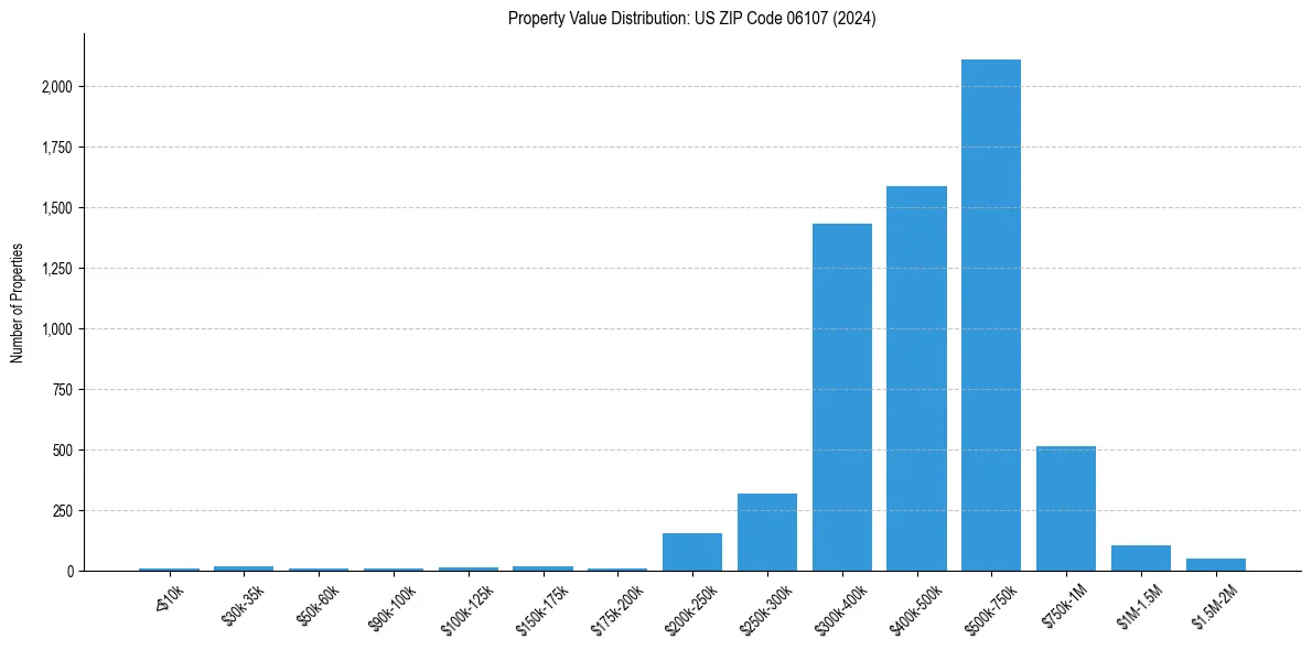Value Distribution for 