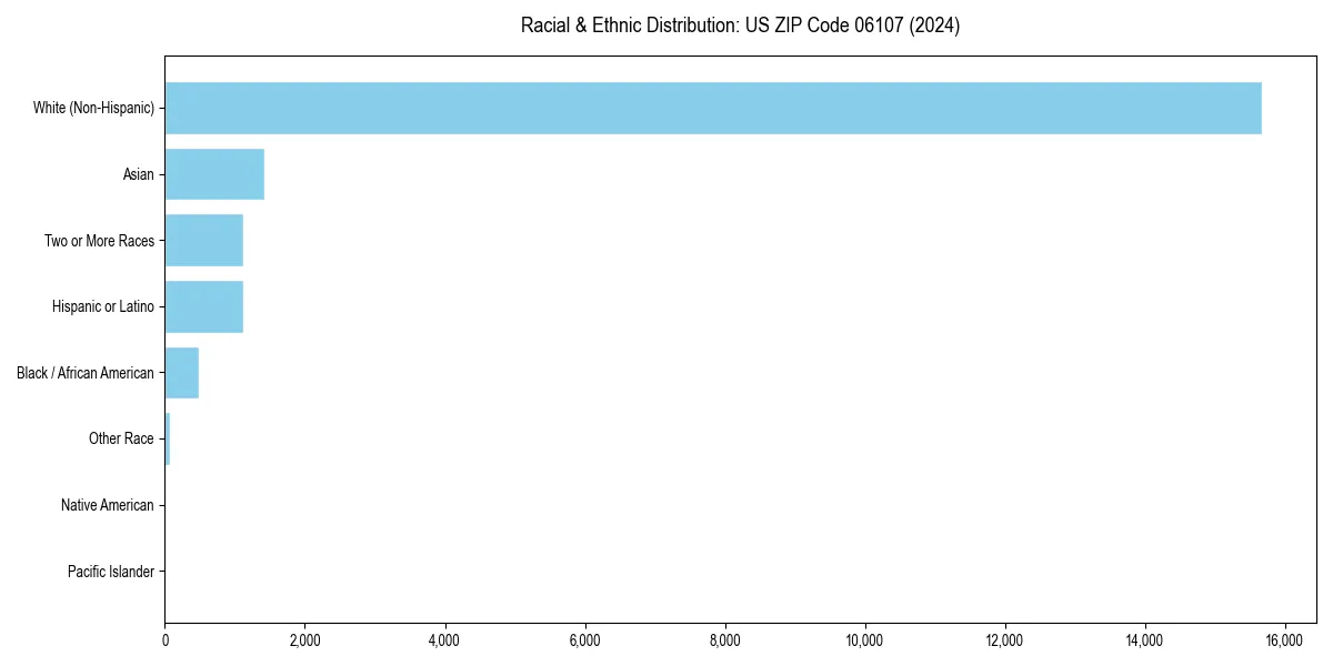 Bar chart showing racial distribution in  for 2024