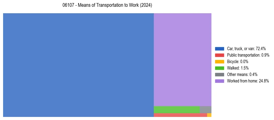 Commute modes in US ZIP Code 06107
