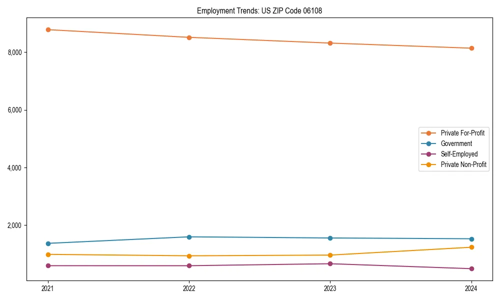 Long-term employment trends in 
